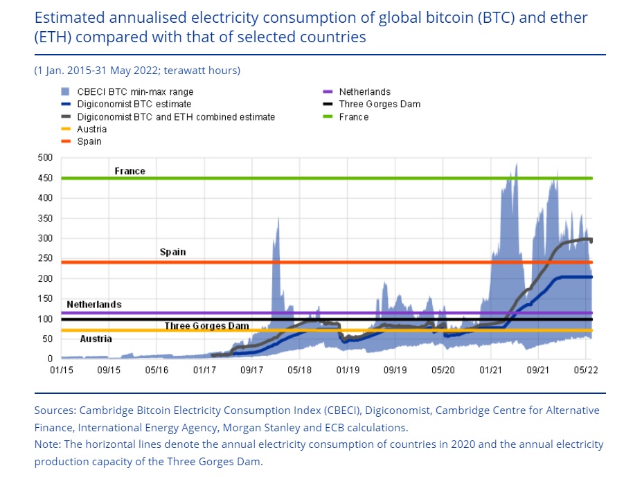 ECB Calls for Urgent Regulation of Stablecoins and Defi, Won’t Rule Out Bitcoin Mining Ban