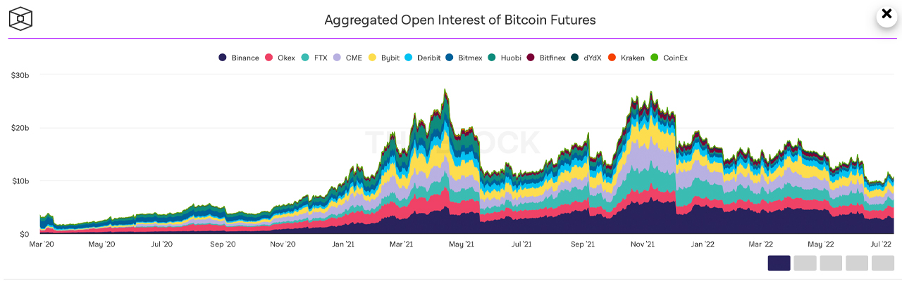 Bitcoin ETFs and Open Interest From BTC Futures, Options Follow Crypto Economy's Spot Market Decline