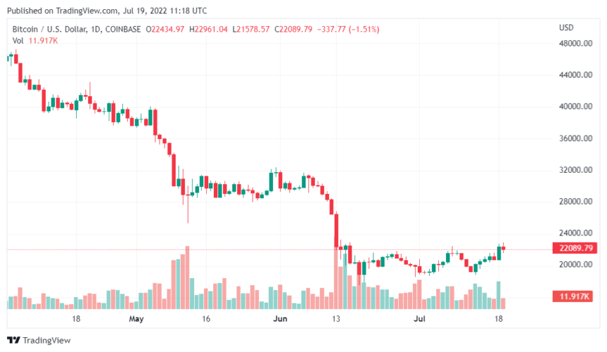 Bitcoin Transaction Cost Plummets After Every 4 Years, Is there A Reason?