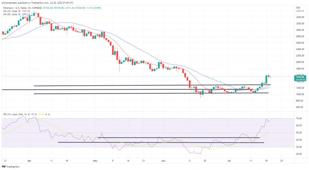 Bitcoin, Ethereum Technical Analysis: BTC, ETH Both Hit Fresh 1-Month Highs, as Bullish Pressure Intensifies