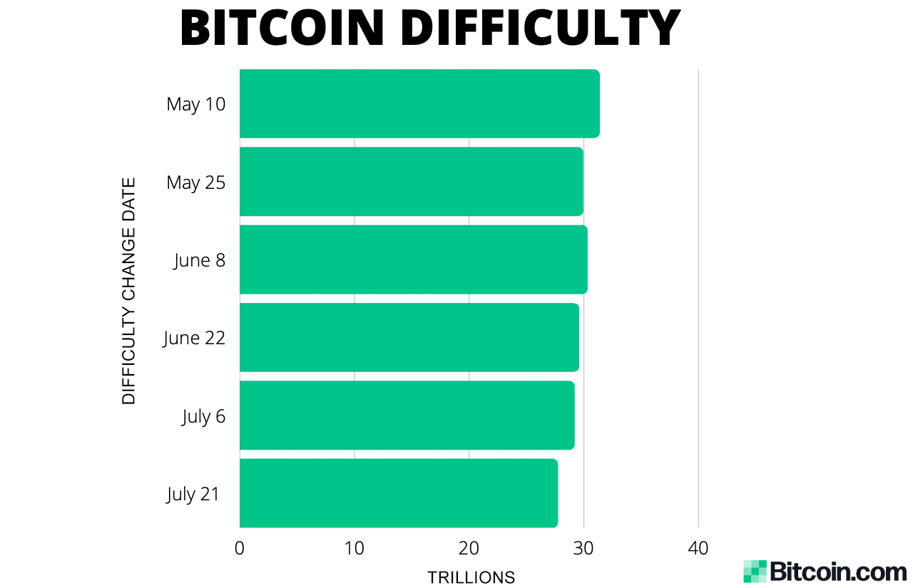 Bitcoin's Mining Difficulty Slides 5% Dropping to Levels Not Seen Since March