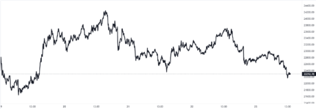 Bitcoin Price Chart