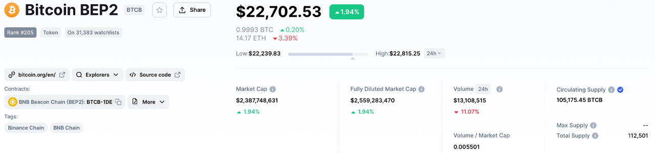 Stats Show Over 53,000 Wrapped Bitcoins Were Removed From Circulation in the Last 3 Months