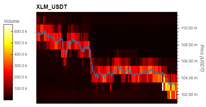 Stellar XLM XLMUSDT