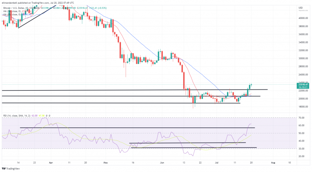 Bitcoin, Ethereum Technical Analysis: BTC, ETH Both Hit Fresh 1-Month Highs, as Bullish Pressure Intensifies