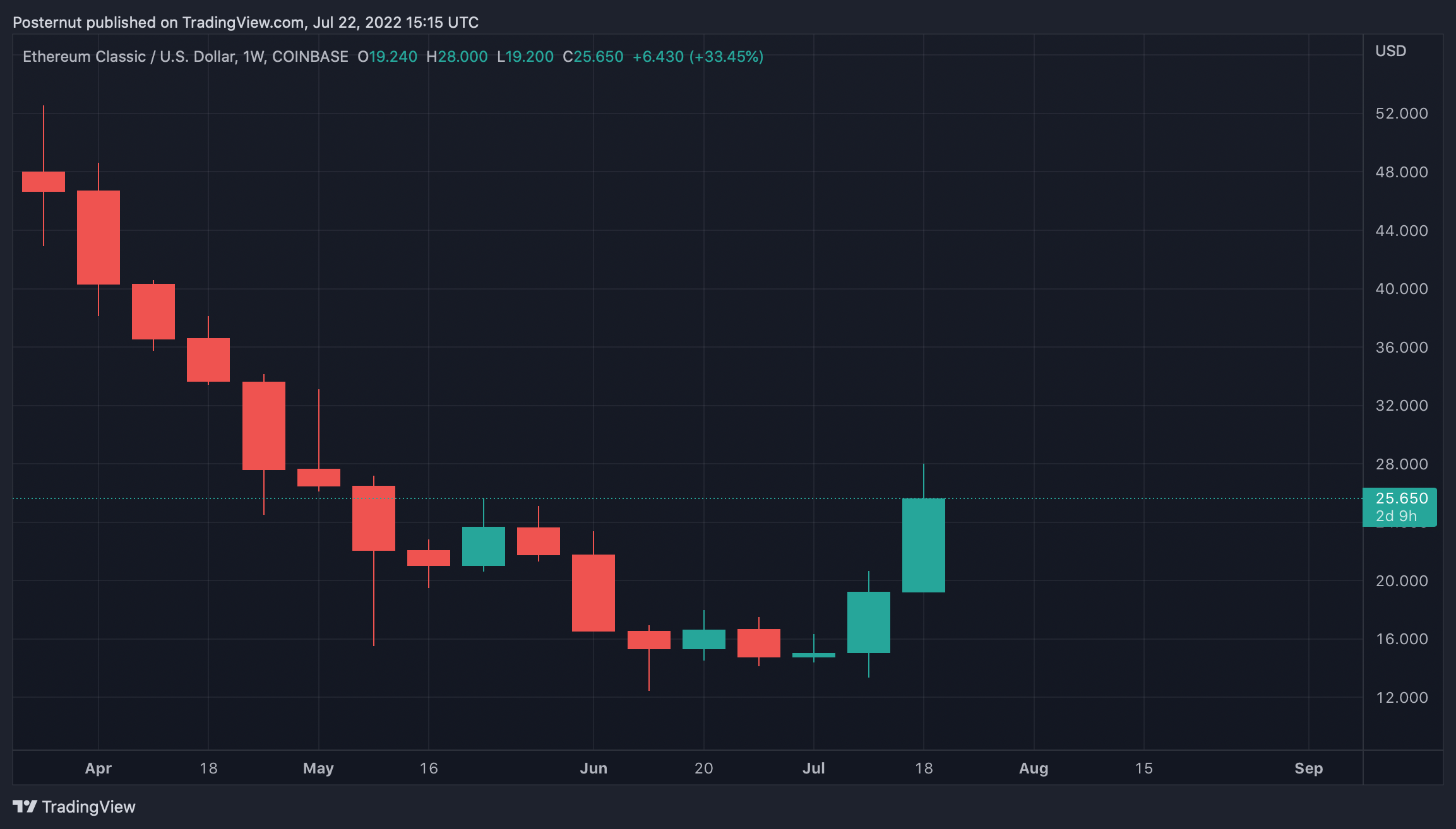 Defi TVL and Smart Contract Platform Tokens Swell in Value With ETH, ETC Leading the Pack