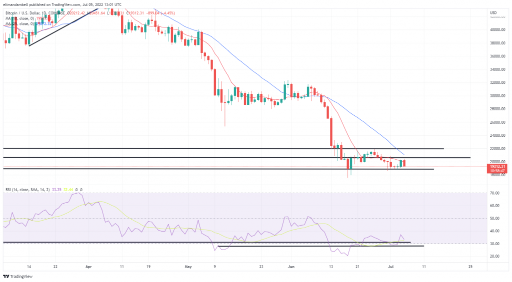 Bitcoin, Ethereum Technical Analysis: ETH Back Above $1,100 as BTC Briefly Hits $20,000 on Tuesday