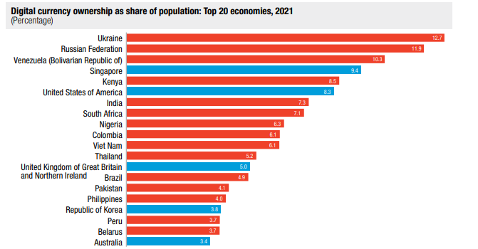 Kenya Has Highest Proportion of Crypto Owning Citizens in Africa UNCTAD Data Shows