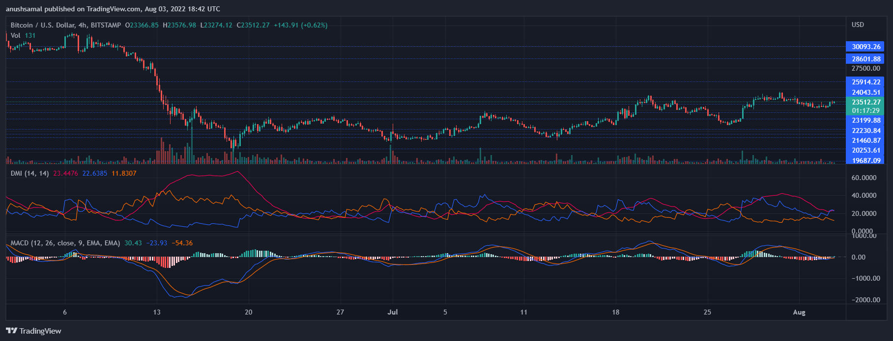 Bitcoin price