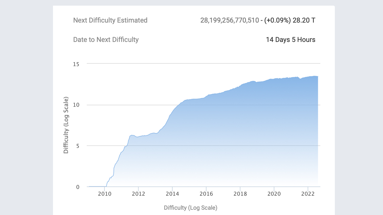 Bitcoin's Mining Difficulty Rises for the First Time in 57 Days, BTC Hashrate Slipped 1.7% Lower in Q2