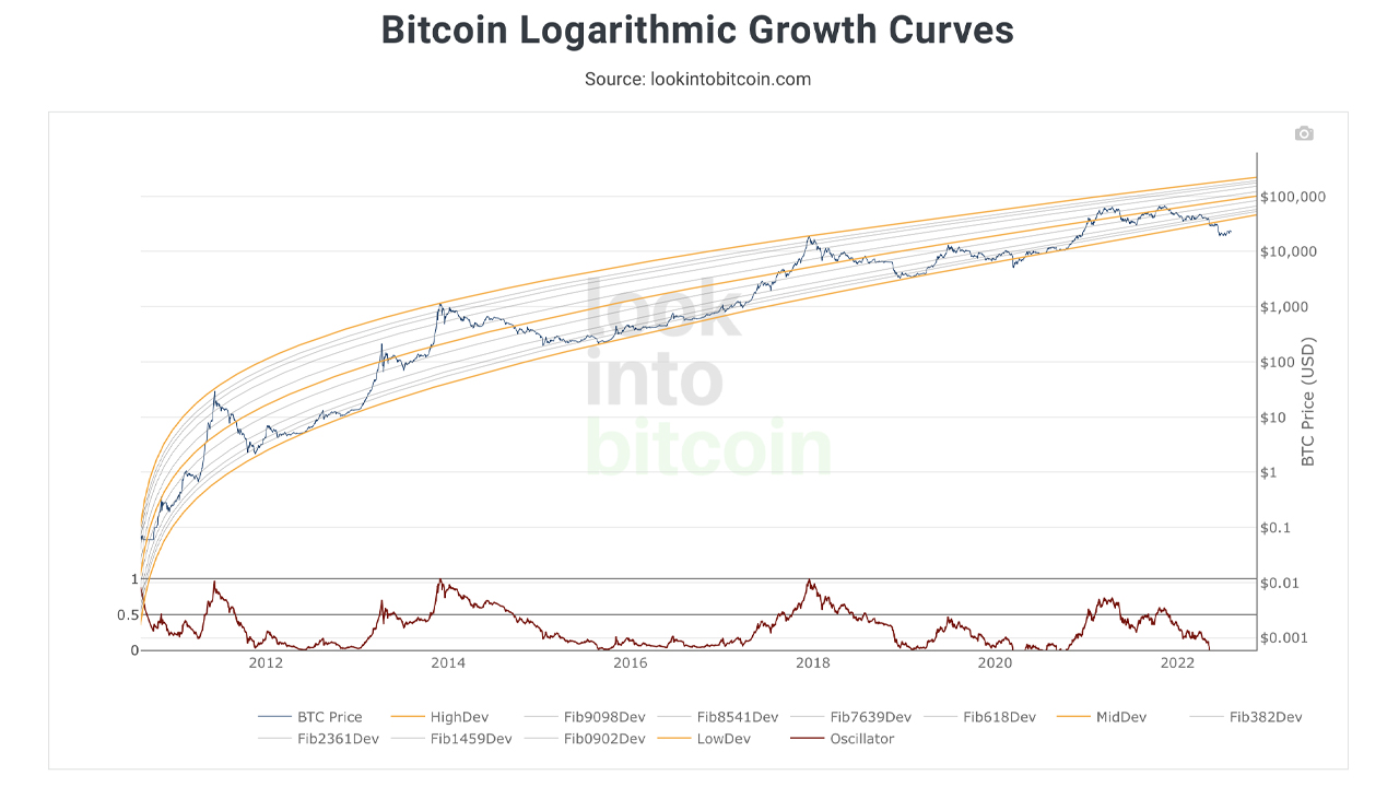 Rainbows, Log Charts, and S2F: Bitcoin's 2022 Bear Market Has Broken the Community's Most Popular Price Models