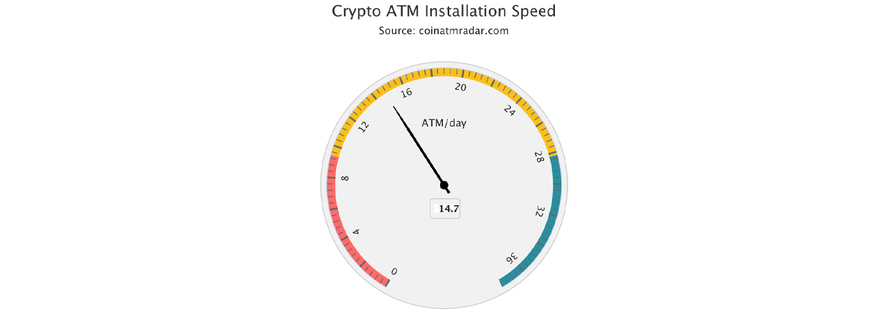 The Number of Cryptocurrency ATMs Installed Worldwide Surpasses 39,000