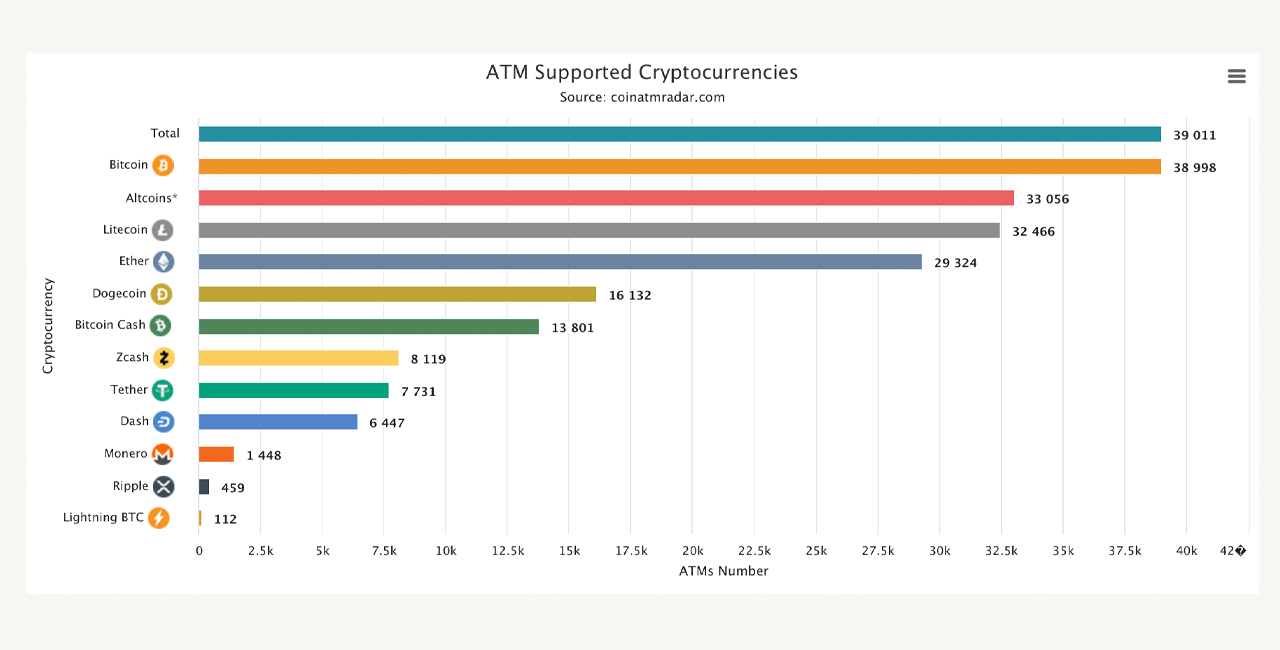 The Number of Cryptocurrency ATMs Installed Worldwide Surpasses 39,000