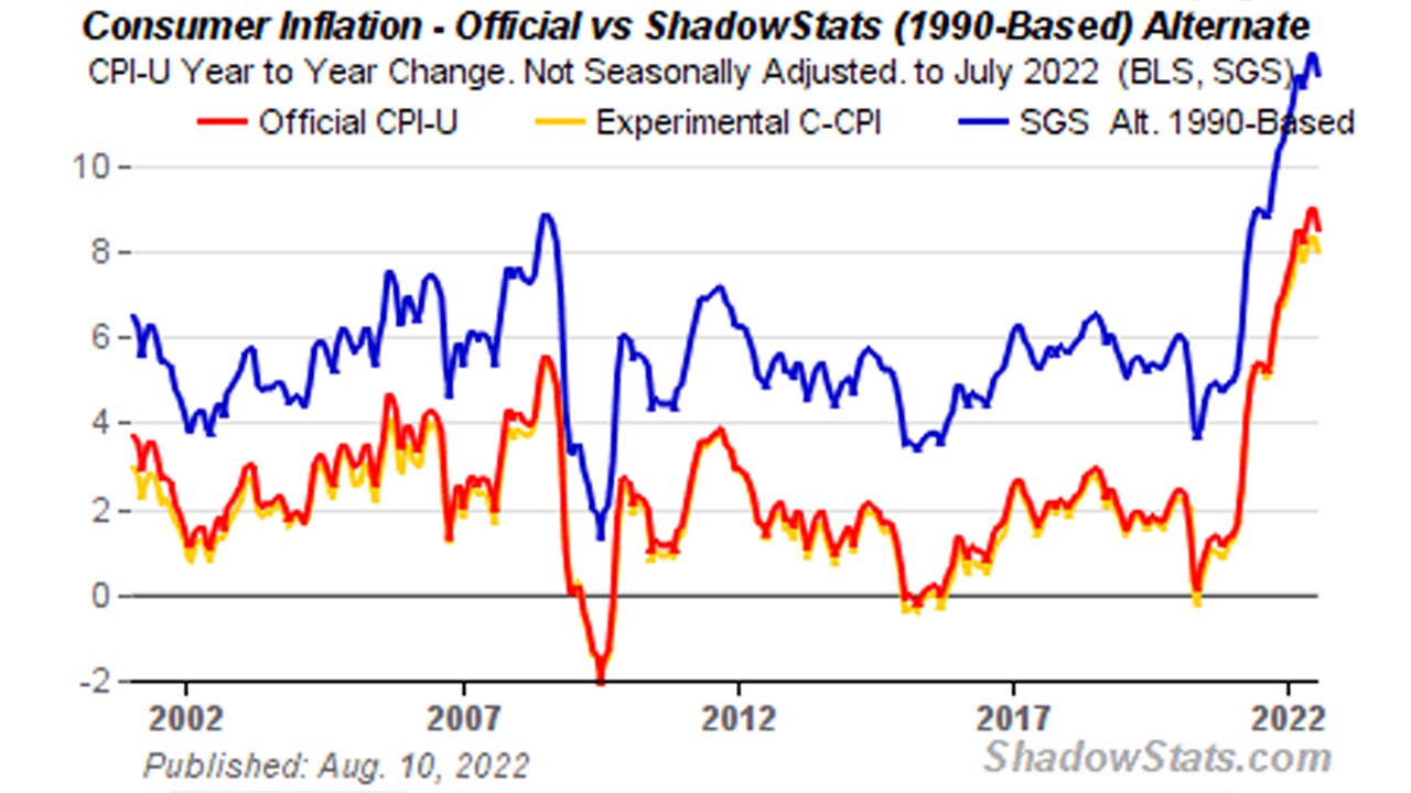 July's CPI Report Shows US Inflation Cooling — Critics Say 'US Government's Formula Understates the Actual Rise in Prices'