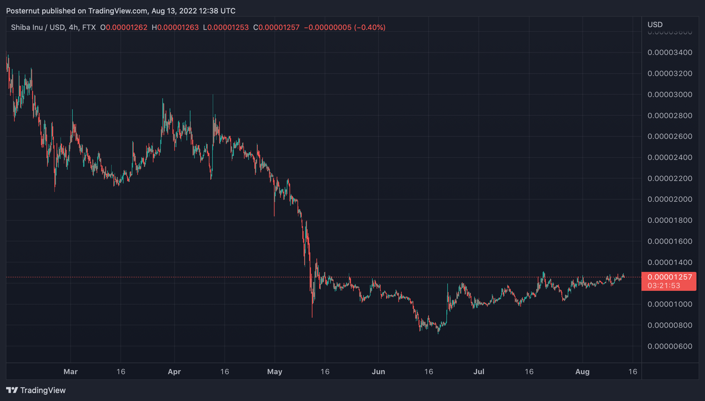 While Gains Have Been Slower Than Most Crypto Assets, the Meme Coin Economy Swells by 24%