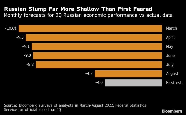 Russia’s GDP Decline Less Severe Than Expected, Wall Street Returns to Russian Bonds, Putin Criticizes US ‘Hegemony'