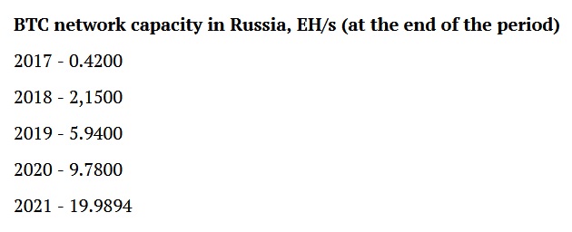 Electricity Consumption of Russian Crypto Miners Spikes 20 Times in 5 Years, Research Finds