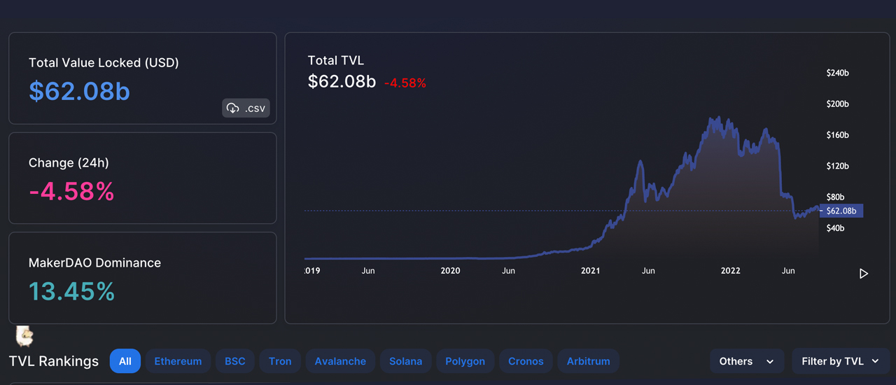 Value Locked in Defi Loses $5.7 Billion in 5 Days, Smart Contract Tokens Shed 7.8% in 24 Hours