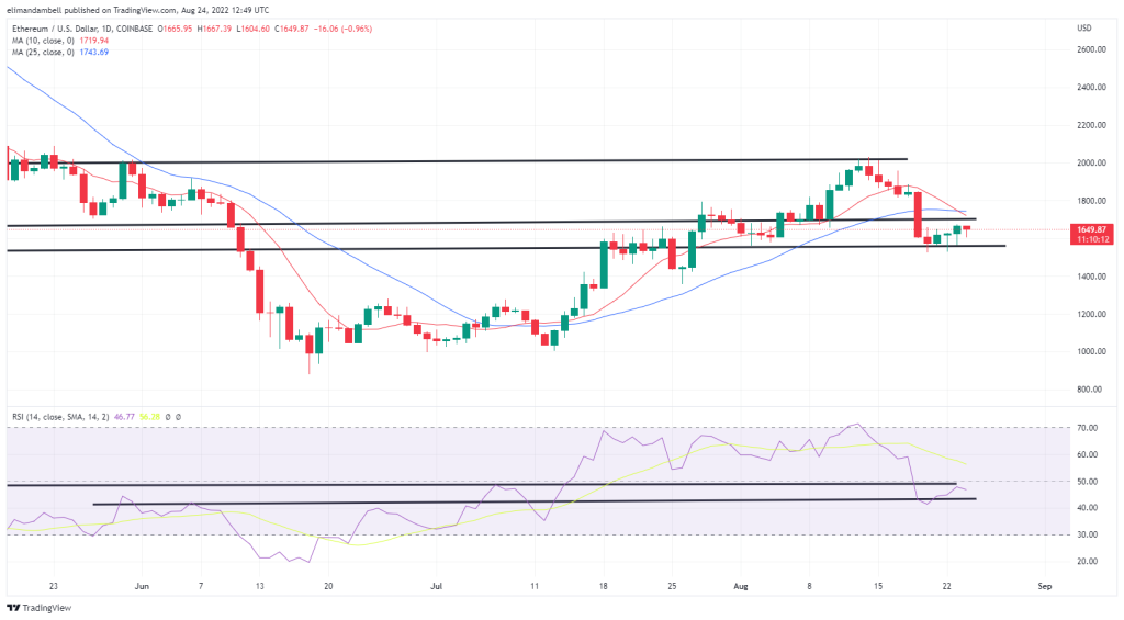 Bitcoin, Ethereum Technical Analysis: ETH Moves Towards $1,700, BTC Largely Unchanged