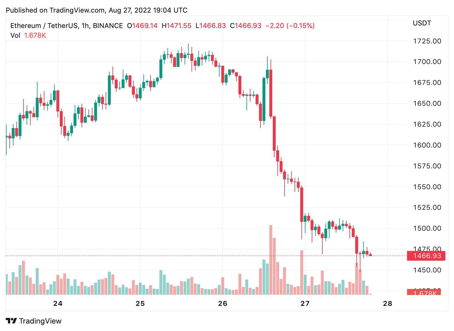 Crypto Economy Slides Under $1 Trillion, as Bitcoin and Ethereum Dive Below Previous Support Zones