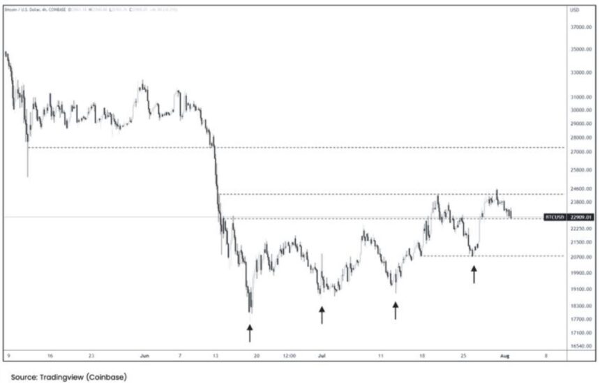 Bitcoin BTC BTCUSDT AR 1 Chart 1