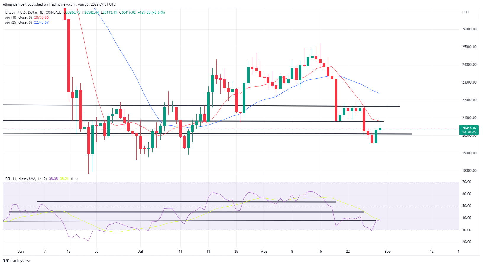 Bitcoin, Ethereum Technical Analysis: BTC Back Above $20,000 as Markets Rebound