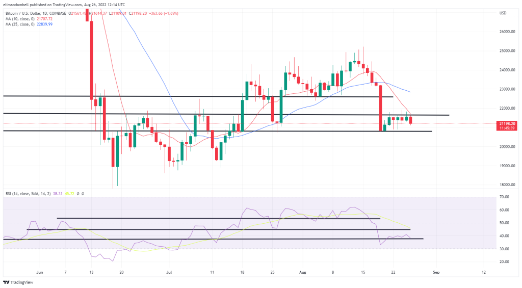 Bitcoin, Ethereum Technical Analysis: BTC, ETH Drop as Key Resistance Levels Hold