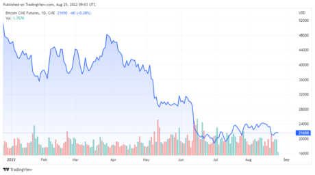 Bitcoin CME Futures - TradingView