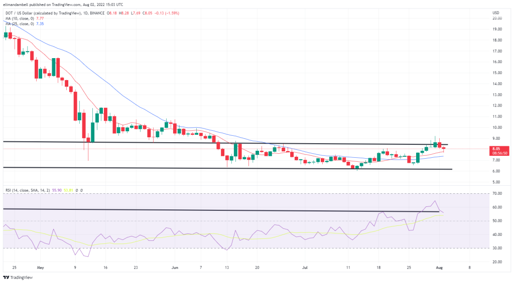 Biggest Movers: DOT Drops Below $8.45 Resistance Level, as CRO Rises to Multi-Week High 