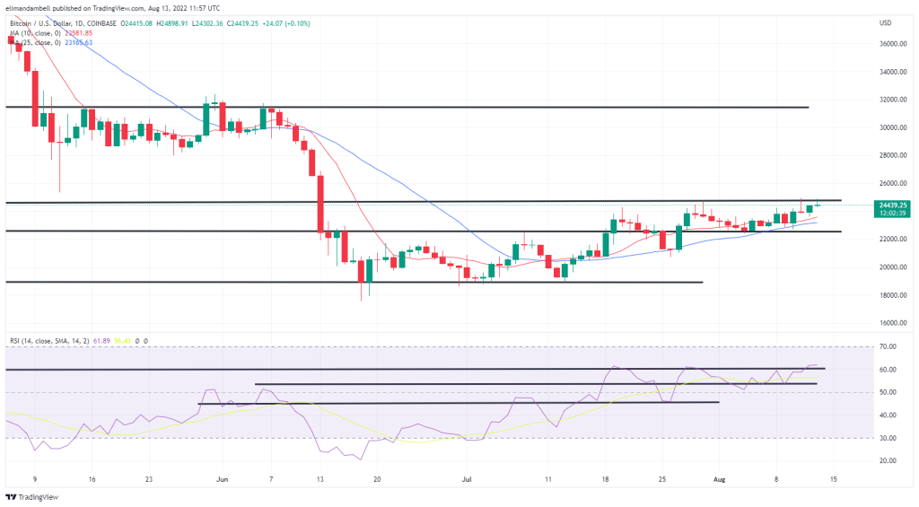 Bitcoin, Ethereum Technical Analysis: ETH Hits $2,000 for First Time Since May