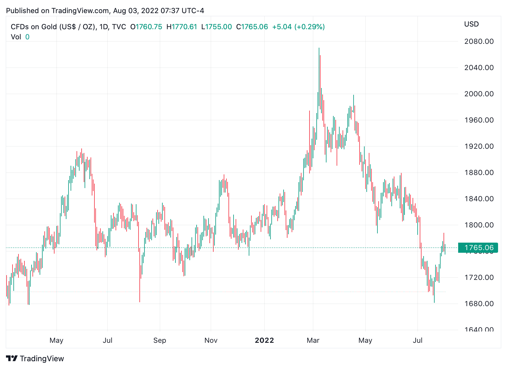 The Fed Is ‘Resolute’ on Hiking Interest Rates, Tightening Monetary Policy to Tame Inflation — Gold and Stocks Sink