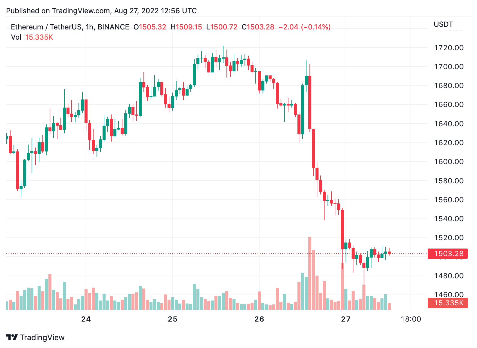 While the Merge Led the Bear Market Rise, Hype Has Been Erased and Ethereum Now Leads the Slide