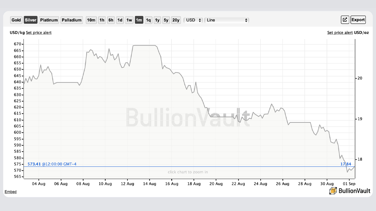 Gold and Silver Markets Shudder, Analysts Say Firm Dollar and Rate Hikes May Drag Precious Metal Markets Lower