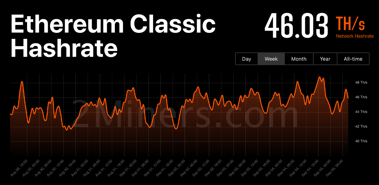 Ethereum Classic Taps All-Time High Nearing 50 TH/s Ahead of The Merge