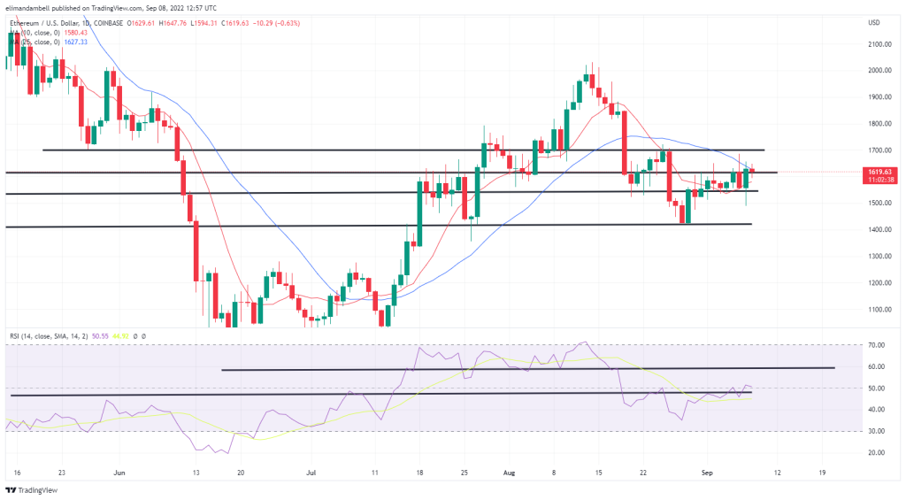 Bitcoin, Ethereum Technical Analysis: ETH Rebounds on Thursday, Less Than a Week Before 'The Merge'