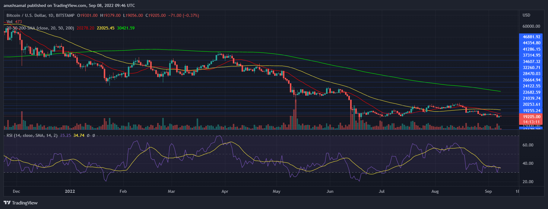 Bitcoin Price