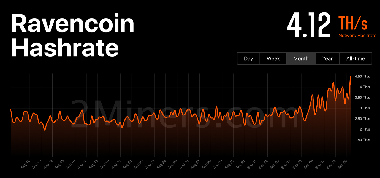 4 Crypto Tokens Reap Hashpower From The Merge, ETC Secures Most of the Hashrate Leaving ETH