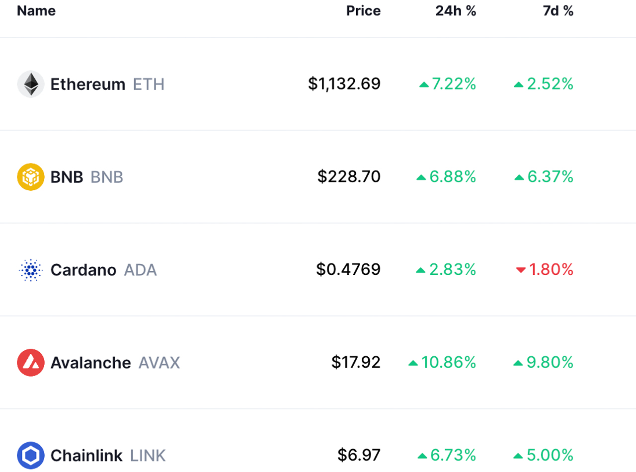 In 2 Months the Top Smart Contract Tokens Gained 44% Against the Greenback Ahead of Ethereum's Merge