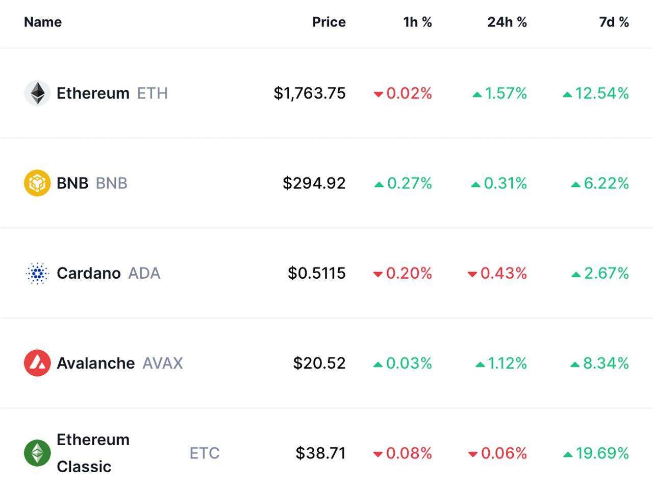 In 2 Months the Top Smart Contract Tokens Gained 44% Against the Greenback Ahead of Ethereum's Merge