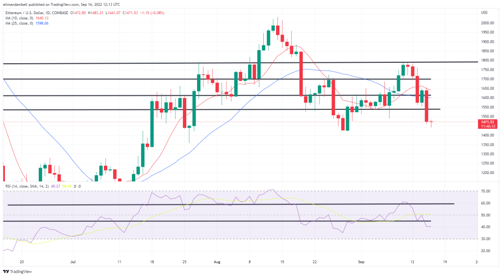 Bitcoin, Ethereum Technical Analysis: ETH Hits 3-Week Low as Bearish Momentum Increases Following The Merge