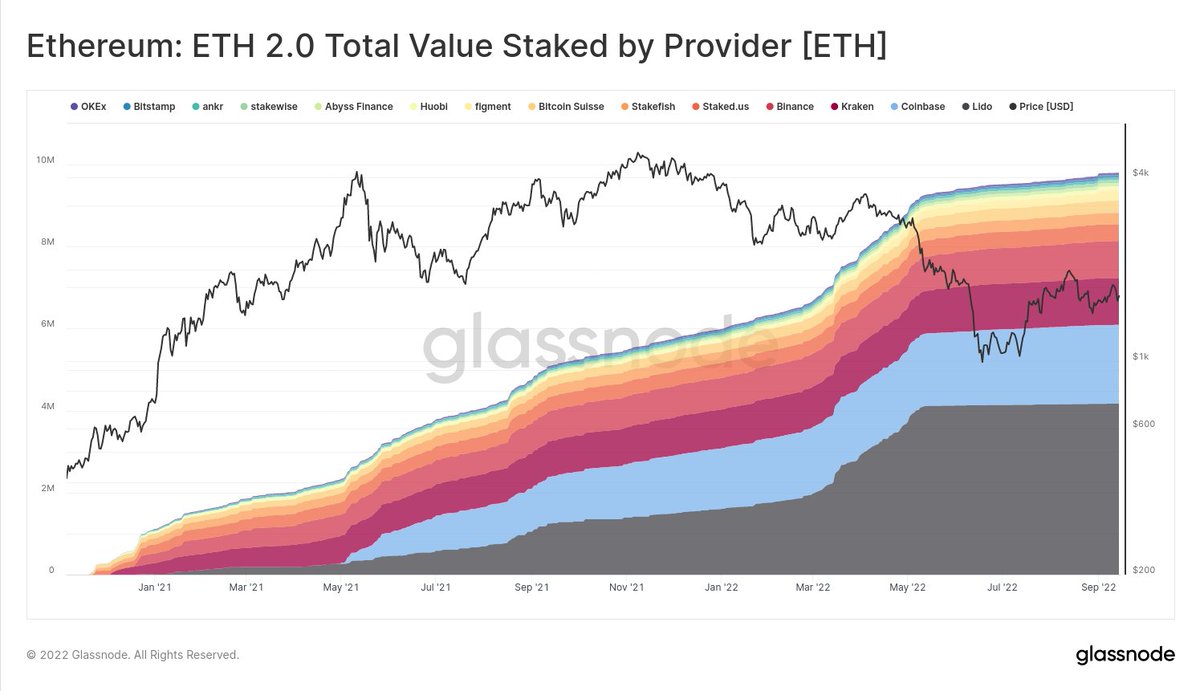 Proof-of-Work Proponents Question Validator Censorship as 59% of Staked Ethereum Is Held by 4 Companies