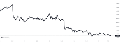 Ethereum Price Chart