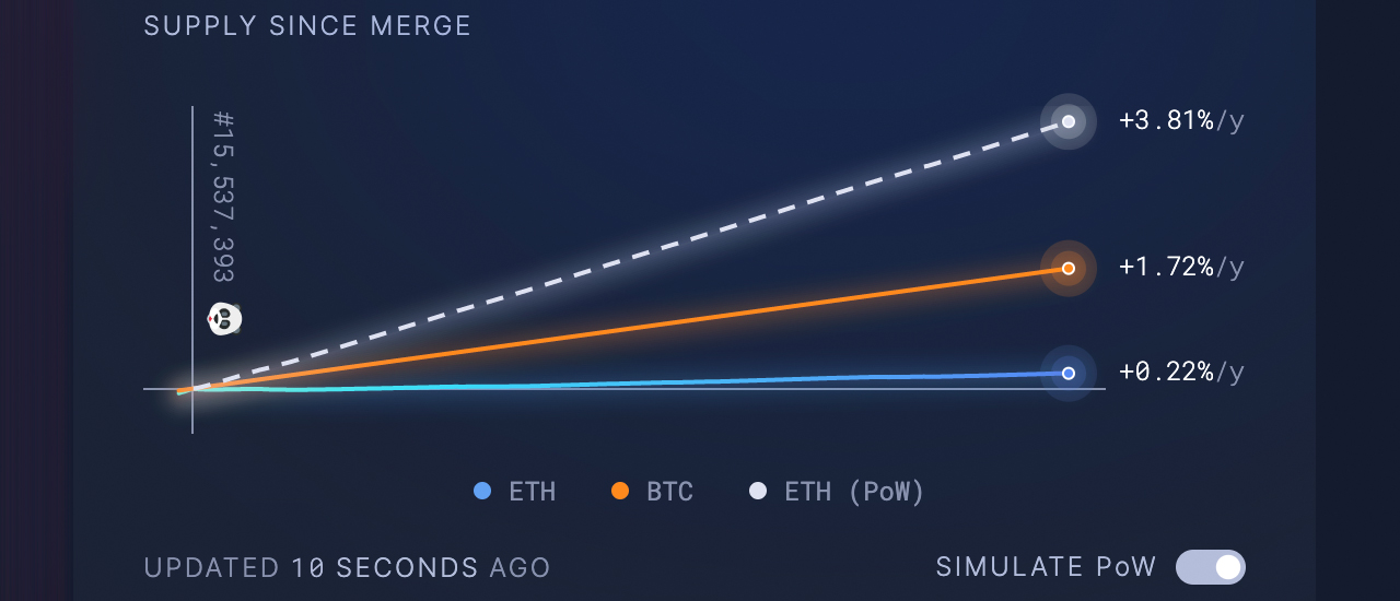 'Ultra Sound Money' — Post-Merge Stats Show Ethereum's Issuance Rate Plunged After PoS Transition