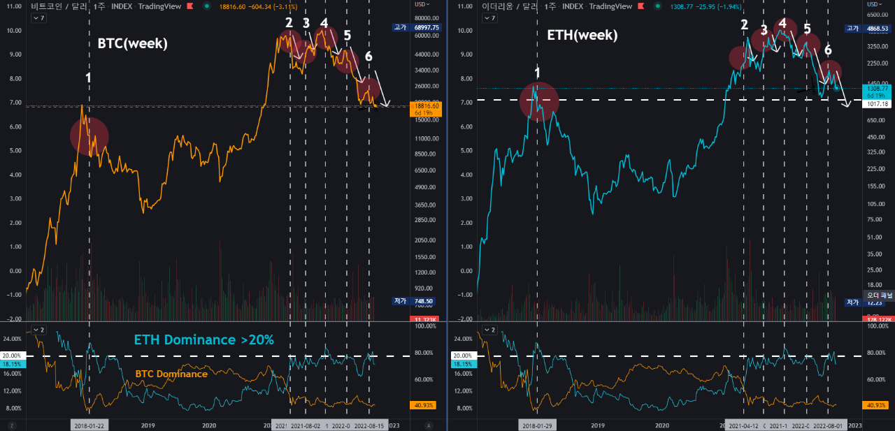 Ethereum Dominance vs Bitcoin