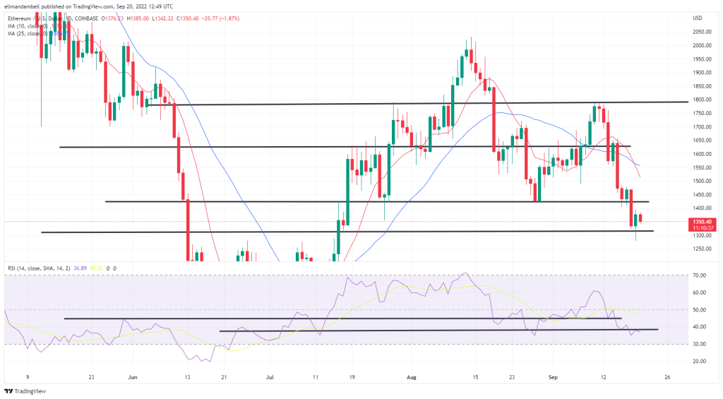 Bitcoin, Ethereum Technical Analysis: BTC Back Above $19,000 Ahead of FOMC Meeting