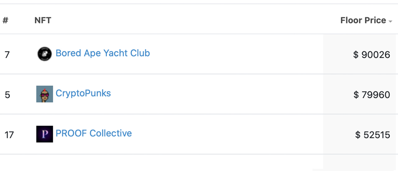 This Week’s NFT Sales Slide, Bored Ape Market Cap Drops 21%, Floor Prices Sink Lower