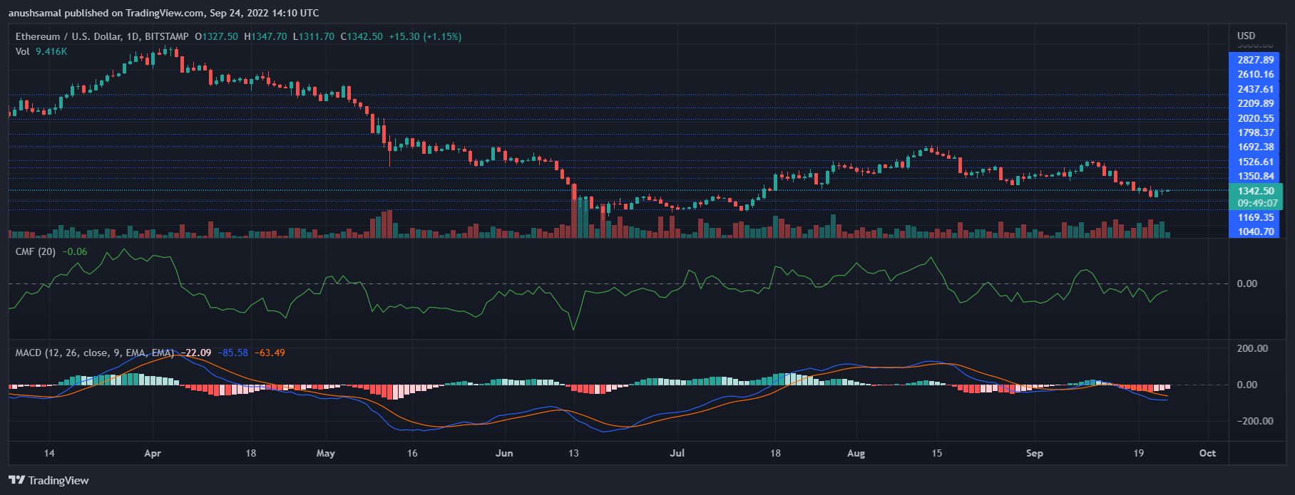 Ethereum Price