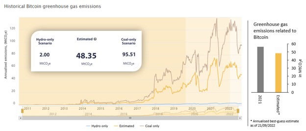 Research Finds Bitcoin Mining Equates to 0.10% of Global Greenhouse Gas Emissions