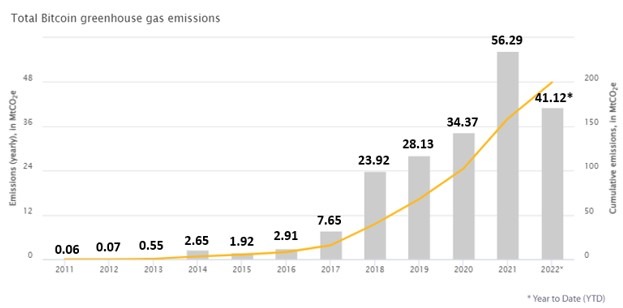 Research Finds Bitcoin Mining Equates to 0.10% of Global Greenhouse Gas Emissions