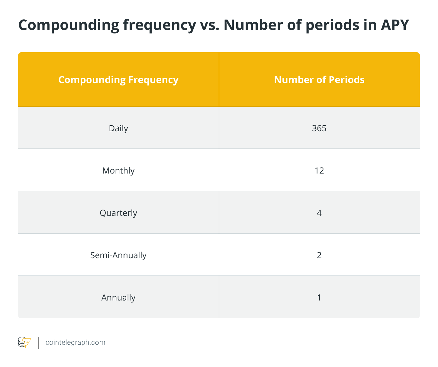 Compounding frequency vs. Number of periods in APY